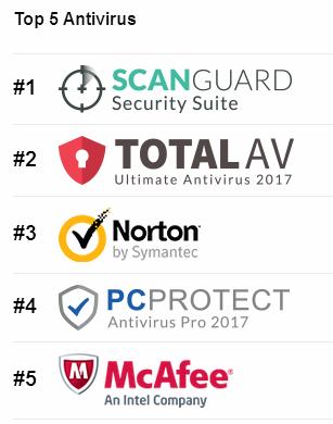 Chuyên gia bảo mật đánh giá các phần mềm diệt virus tốt nhất hiện nay, cho  Microsoft Defender điểm 'kém nhất' ở một tiêu chí quan trọng